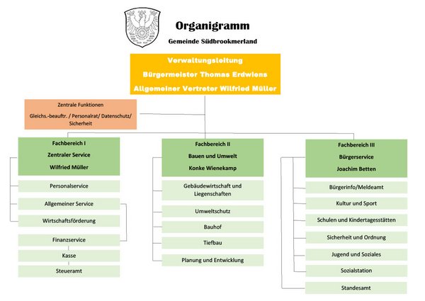 Organigramm