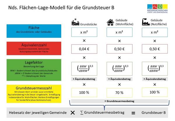 Grundsteuer